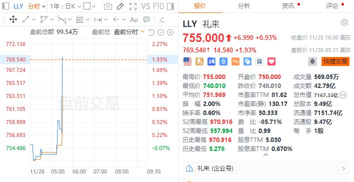 【减肥药概念股 #美股 盘前拉升，报道称 #拜登 提议将医疗保险和医疗补助覆盖到减肥药】减肥药概念股美股盘前拉升，诺和诺德涨逾2%，礼来涨近2%