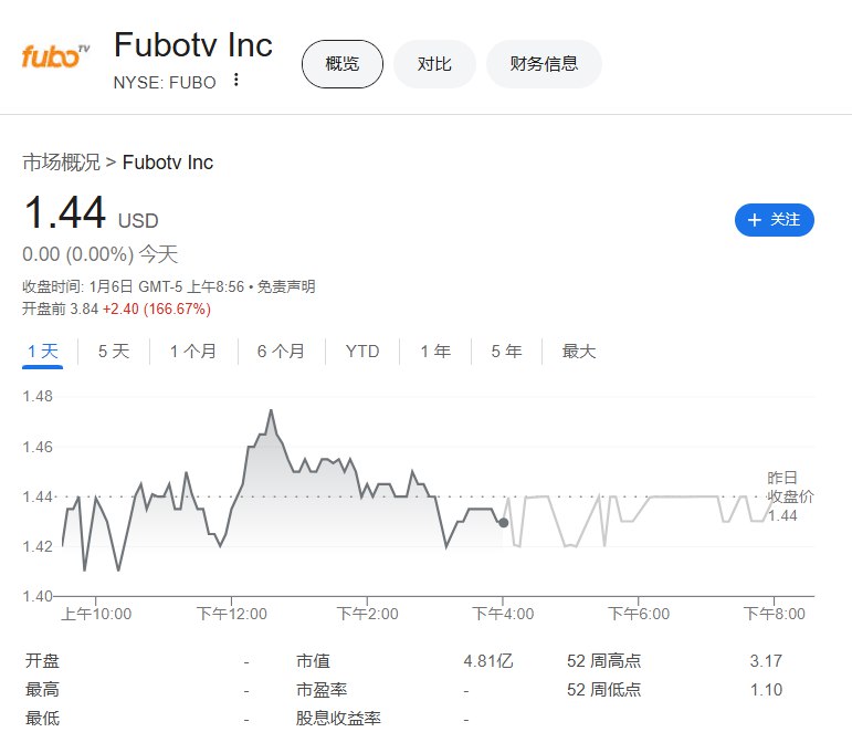 FuboTV股价 #涨幅 扩大至超过166%