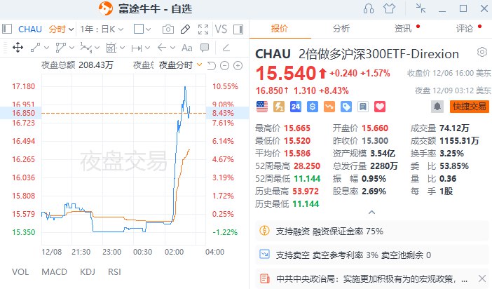 【3倍做多富时中国ETF-Direxion夜盘一度大涨超14％】3倍做多富时中国ETF-Direxion夜盘一度大涨超14％，2倍做多 #沪深 300ETF-Direxion夜盘一度涨近11%