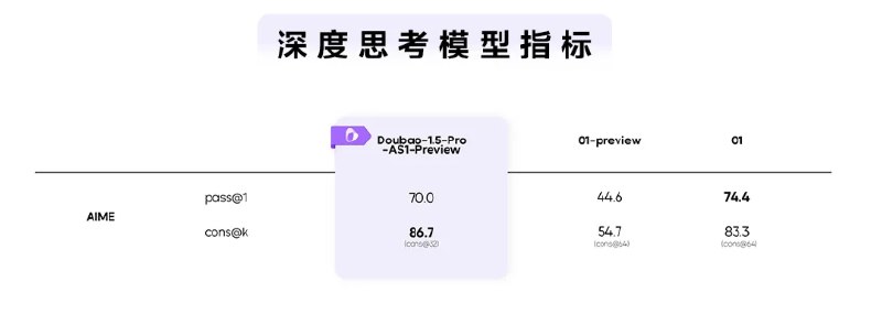 【豆包大模型1.5Pro正式发布】 #字节 跳动称，今天，豆包大模型1.5Pro版本正式和大家见面