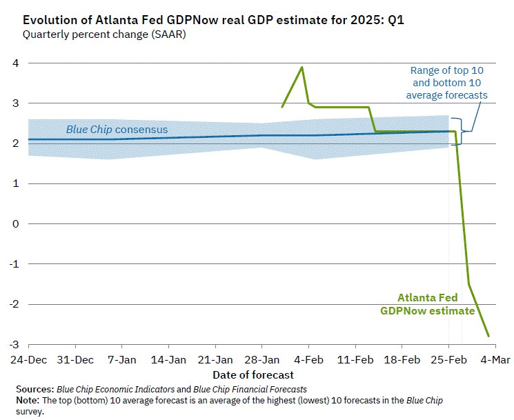 #美国 亚特兰大联储GDPNow模型预计美国2025年第一季度GDP将萎缩2.8%，此前预计会萎缩1.5%