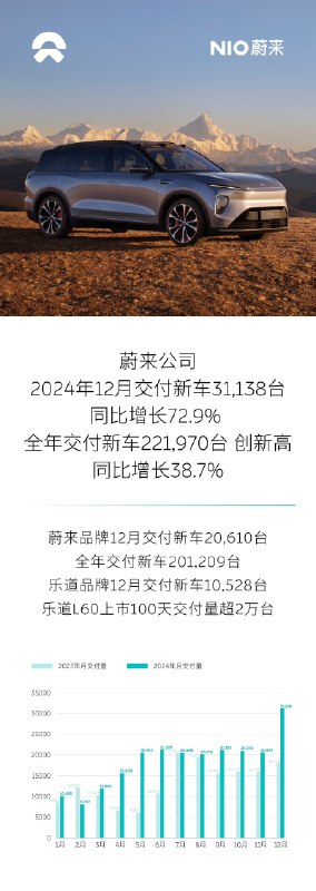 【蔚来公司12月交付量超3万台创新高】2024年12月，蔚来公司交付新车31,138台，单月交付突破3万台创新高，环比增长51.3%，同比增长72.9%