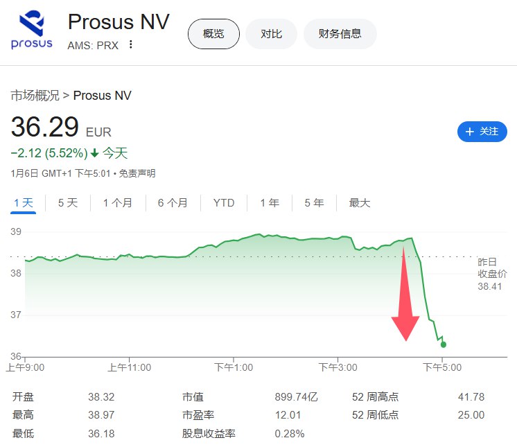 Prosus阿姆斯特丹股价 #跌幅 扩大至7.5%