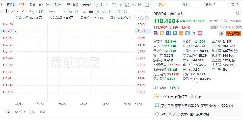 【 #美股 盘前：半导体股普涨，纳斯达克100指数 #期货 涨0.6%】美股盘前，半导体股普涨， #英伟达 涨约5%，博通涨约3%，美光科技涨约2%