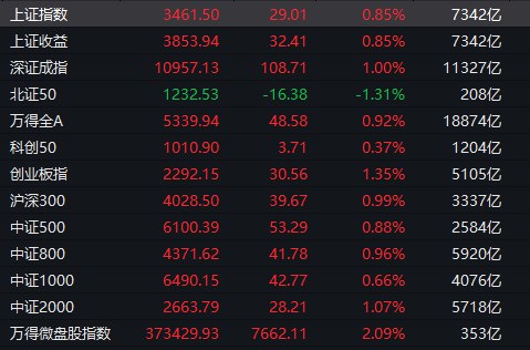 【 #A股 收盘： #沪指 震荡反弹涨0.85%，大消费板块掀涨停潮】1，整体走势：A股市场今日震荡反弹，创业板指领涨