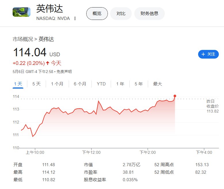 【黄仁勋：中国AI芯片市场规模有望达到500亿美元】 #英伟达 CEO黄仁勋称，中国人工智能芯片市场规模有望达到500亿美元