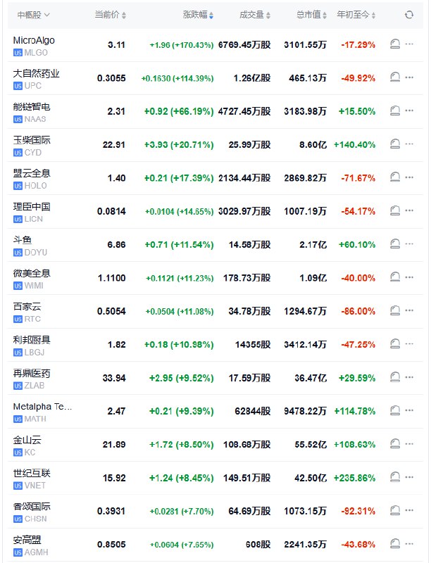 【 #美股 开盘：中概指数涨超2.8%，成分股联合健康拖累 #道指 下跌250点】纳斯达克金龙中国指数上涨2.84%，中概股 #阿里 巴巴涨4.2%、玉柴国际涨20.7%，中概ETF YINN涨4.9%