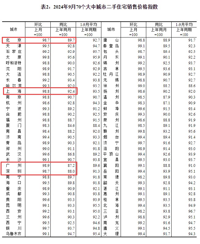 北京9月二手住宅价格环比-1.3%（前值-1.0%），同比-10.3%（前值-8.5%）