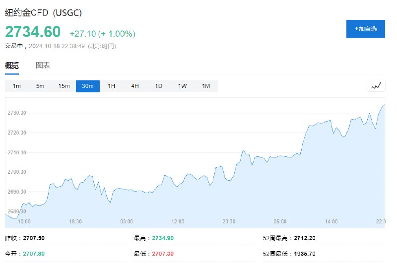 COMEX黄金 #期货 日内 #涨幅 达1.0%，报2734.6美元/盎司