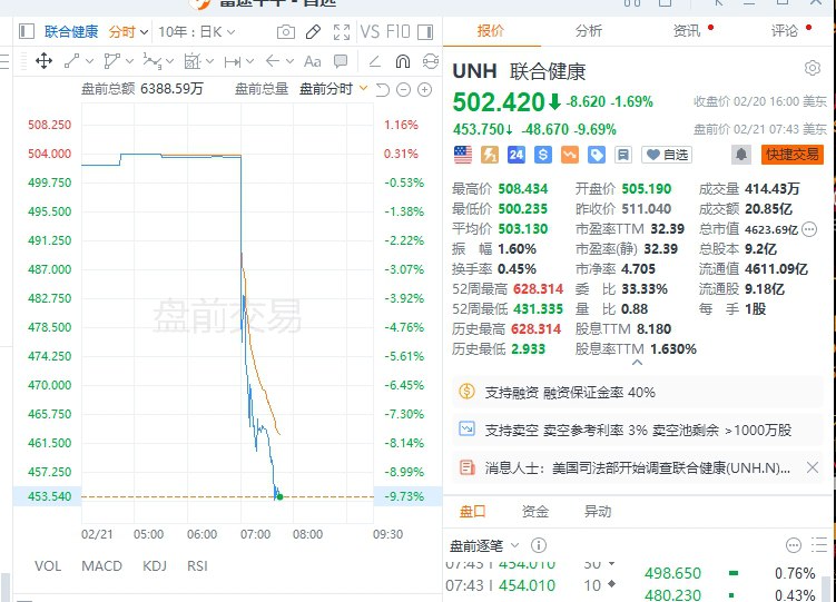 【联合健康盘前 #跌幅 扩大至10%，报道称 #美国 司法部对其启动调查】联合健康 #美股 盘前跌10%，华尔街日报报道称，美国司法部将对这家医疗保险公司的联邦医疗保险计费行为展开调查