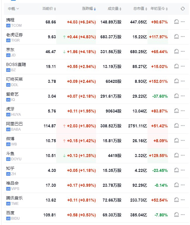 【 #美股 高开：纳指涨1.2%，中概股、科技股普涨】 #美国 9月非农就业人口增加25.4万人，远超预期