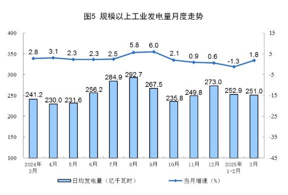【国家统计局：规上工业电力生产增速加快】3月份，规上工业发电量7780亿千瓦时，同比增长1.8%，增速比1—2月份加快3.1个百分点；日均发电251.0亿千瓦时