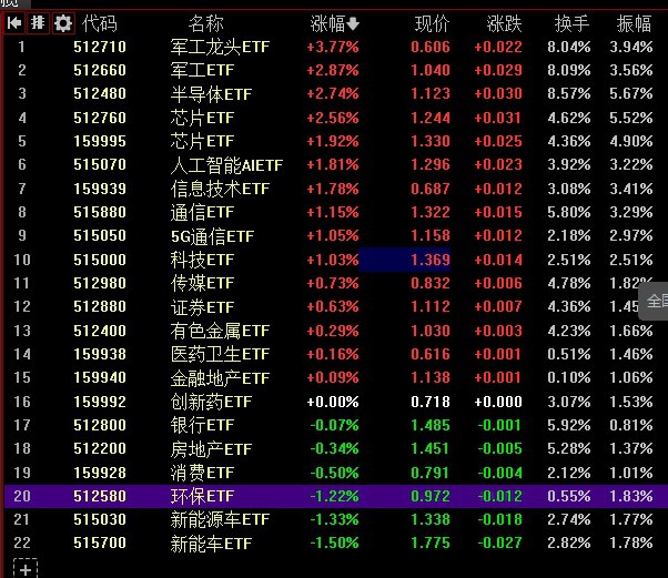 【 #沪指 低开反弹涨0.22%，RISC-V概念股午后爆发】1，整体走势：市场全天低开反弹，三大指数涨跌互现