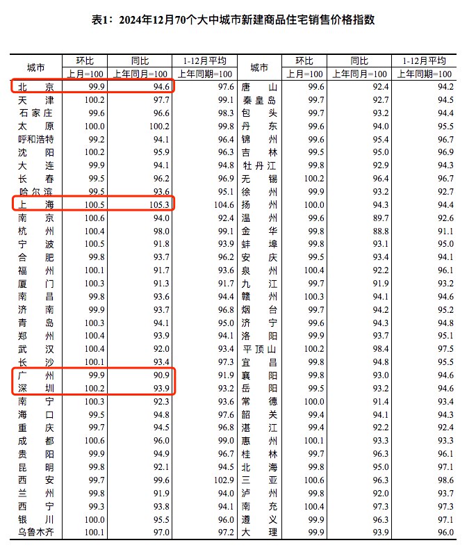 北京12月新建商品住宅价格环比-0.1%（前值-0.5%），同比-5.4%（前值-5.3%）
