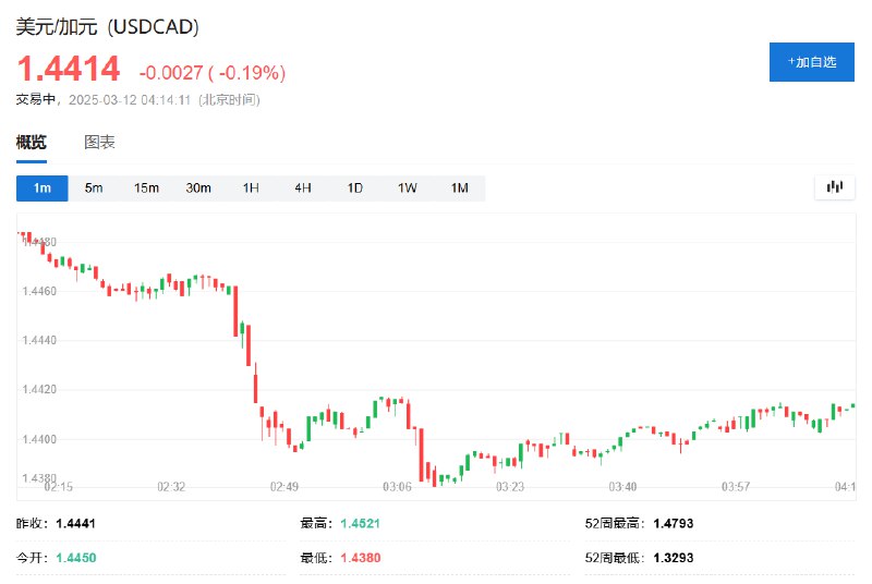 美元兑加元 #跌幅 收窄至不足0.2%， #美国 白宫宣布，25%钢铁和铝关税将于午夜开始实施