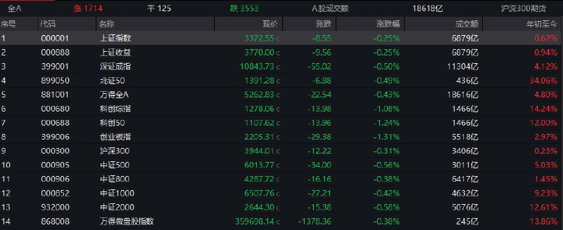 【创业板指震荡跌1.31%，机器人、有色板块逆势走强】1，整体走势：市场全天震荡调整，创业板指领跌两市