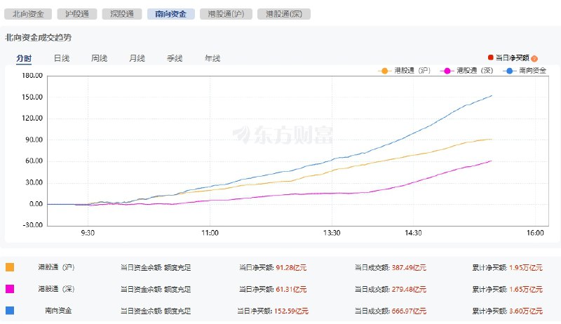 南向资金净买额超150亿元