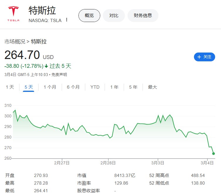 #特斯拉 跌超7%，创2024年11月6日（ #美国 大选投票日第二天）以来盘中新低，最近五个交易日累计下跌12.78%，2025年迄今累计跌34%