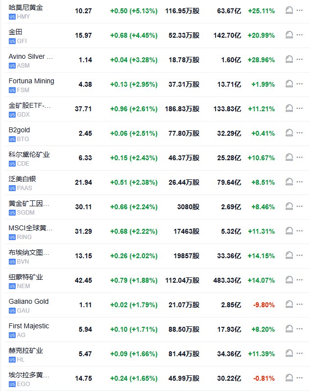 【金价涨1%，金银矿业股哈莫尼涨超5%，金田涨超4%】现货黄金日内 #涨幅 达1.0%，报2734.9美元/盎司