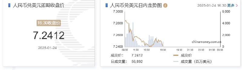 在岸人民币兑美元北京时间16:30官方收报7.2412，较上一交易日官方收盘价涨462点，较上日夜盘收盘涨434点