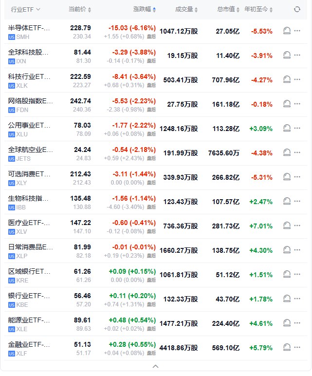 【半导体ETF收跌超6.1%，领跌 #美股 一众行业ETF， #标普 科技板块也跌约3.8%】周四（2月27日），半导体ETF收跌6.16%，全球科技股指数ETF跌3.88%，科技行业ETF跌3.64%，网络股指数ETF跌2.23%，可选消费ETF跌1.44%，区域银行ETF、银行业ETF、能源业ETF、金融业ETF则收涨0.15%-0.55%