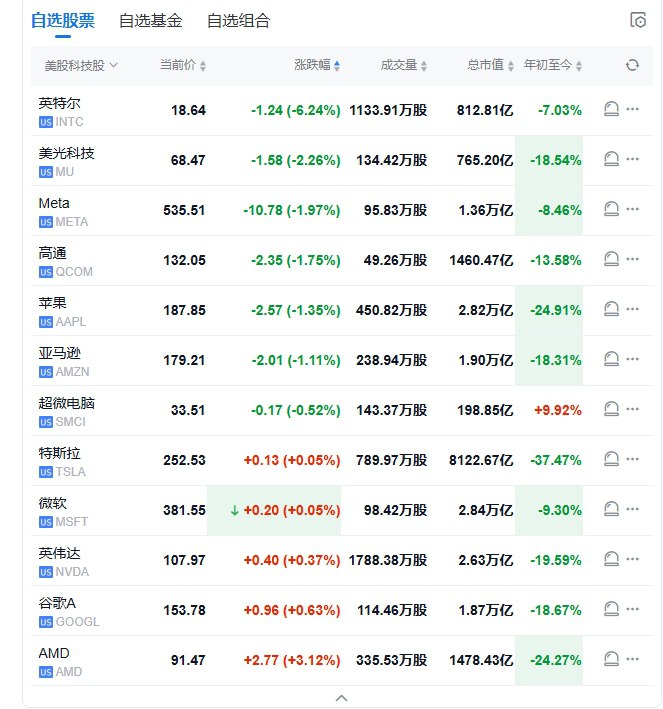 【 #美股 低开：中概指数涨超1%，小鹏汽车涨约7%】 #道指 跌0.25%， #标普 500指数跌0.23%，纳指跌0.1%