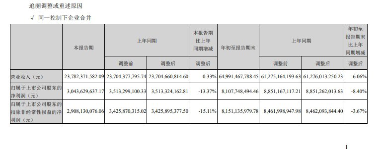 【海康威视：第三季度净利润30.4亿元人民币，同比下降13.37%】海康威视：第三季度营收237.8亿元人民币，同比增长0.33%；第三季度净利润30.4亿元人民币，同比下降13.37%