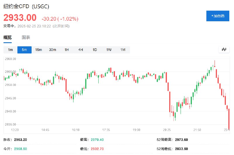 【 #原油 和黄金等商品下跌2%， #美股 纳指跌1.7%，科技巨头 #特斯拉 跌约7%】COMEX黄金 #期货 日内 #跌幅 达1.0%，报2933.4美元/盎司