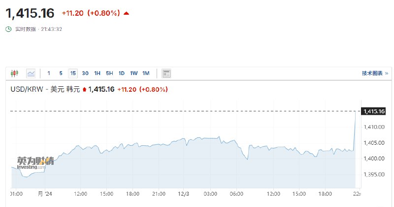 韩国ETF（EWY） #美股 盘前跌逾1.8%；韩元走弱，美元兑韩元短线走高，现涨0.8%，此前韩国总统尹锡悦深夜宣布“紧急戒严”
