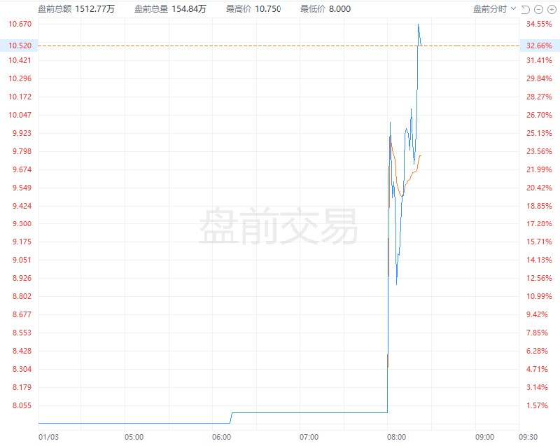 【汽车AI技术公司Cerence盘前涨超27%，与Nvidia扩大人工智能合作】汽车AI技术公司Cerence #美股 盘前上涨27%，公司宣布与Nvidia扩大合作，以提升其CaLLM系列语言模型的能力