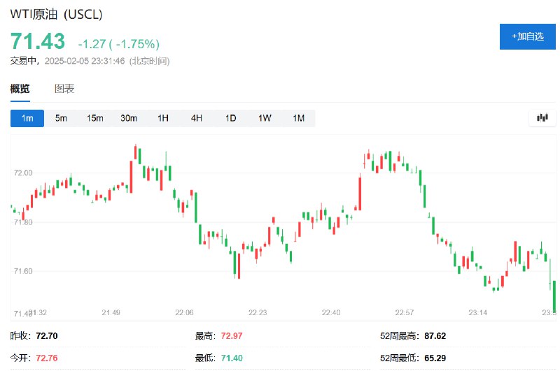 【 #美国 上周EIA #原油 库存增超800万桶，WTI原油跌超1.7%刷新日低】美国能源信息署（EIA）周报显示，美国上周EIA原油库存增加866万桶，彭博用户预计增加340万桶、分析师预期增加103.367万桶，之前一周增加346.3万桶