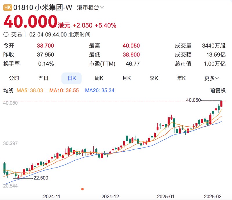 小米集团股价首破40港元，总市值突破万亿大关