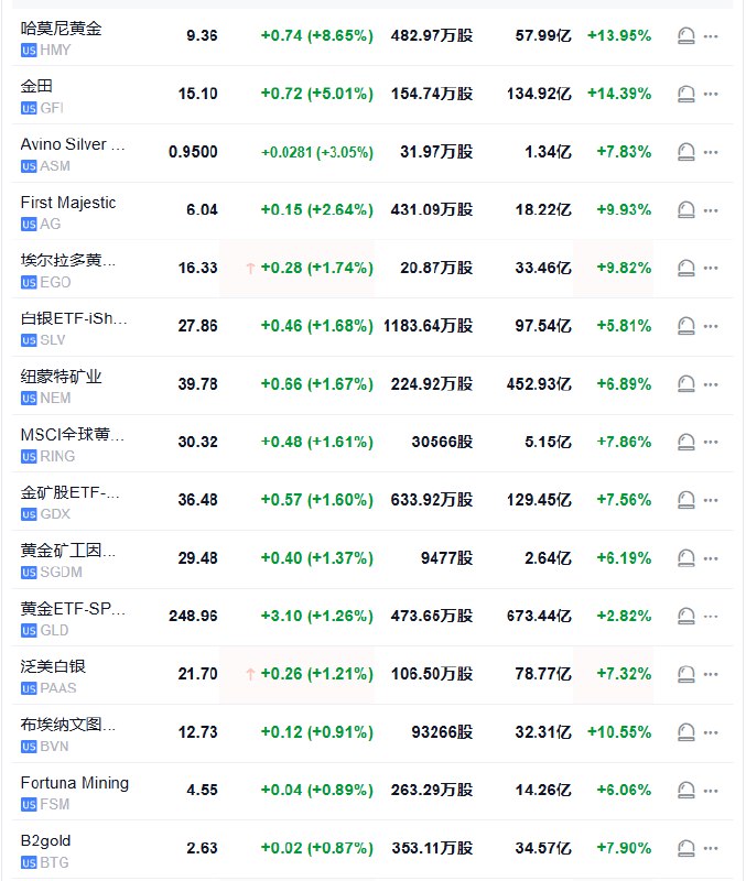 【现货黄金上涨1%，哈莫尼涨超8.6%领跑一众金银矿业股】现货黄金日内 #涨幅 达1.0%，报2697.1美元/盎司