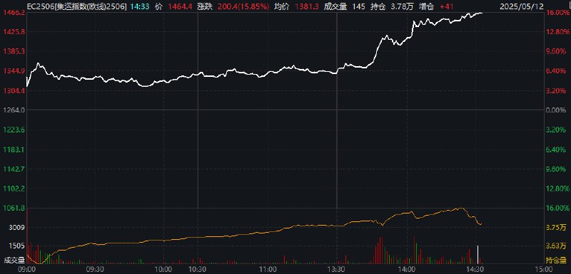 集运指数（欧线）主力合约触及涨停， #涨幅 16%，报1466.2点