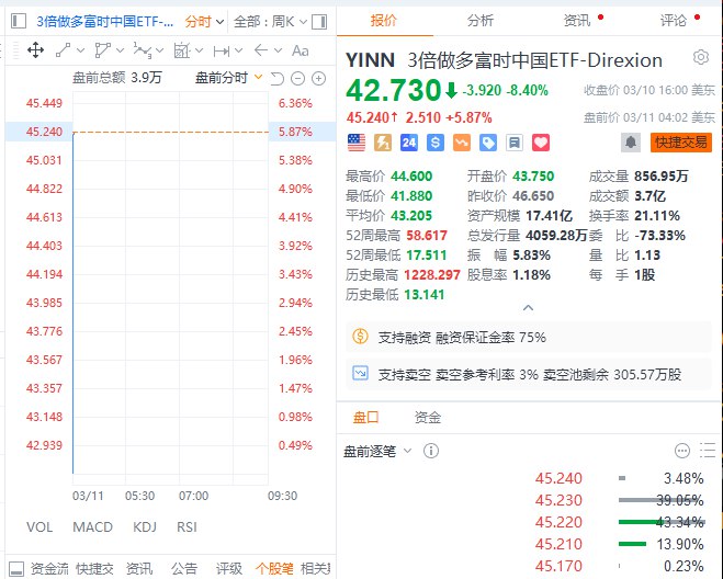 【 #美股 盘前：3倍做多富时中国ETF-Direxion涨约6%，小鹏汽车涨约9%】美股盘前：中概股普涨，小鹏汽车涨约9%，蔚来涨约8%，哔哩哔哩涨约6%，理想汽车涨约5%， #阿里 巴巴涨约4%