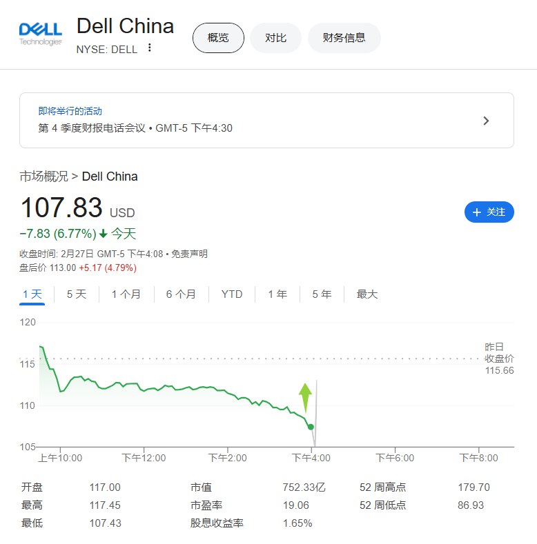 戴尔科技预计一季度营收225亿-235亿美元，分析师预期235.5亿美元