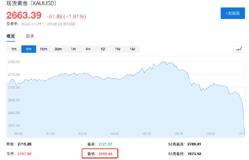 现货黄金盘中快速走低，一度跌破2660美元/盎司，日内跌逾2%
