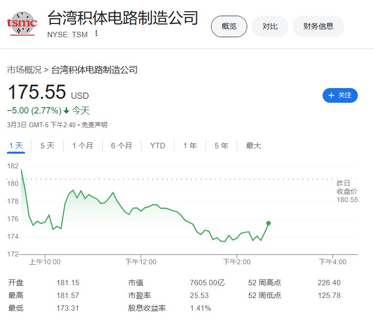 台积电ADR #跌幅 收窄至2.77%，使得最近五个交易日累计跌幅收窄至不到8%
