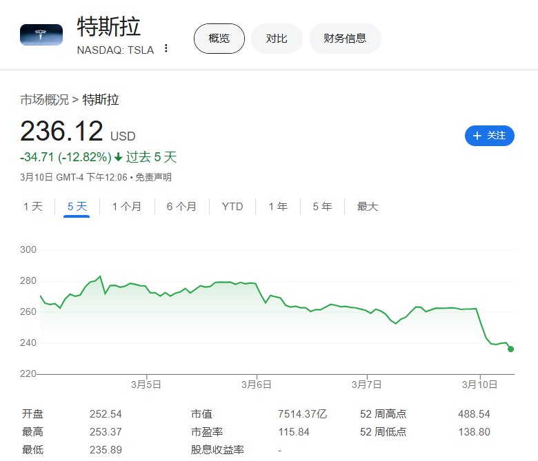 #特斯拉 跌超10%，最近五个交易日累计 #跌幅 扩大至超过12.8%