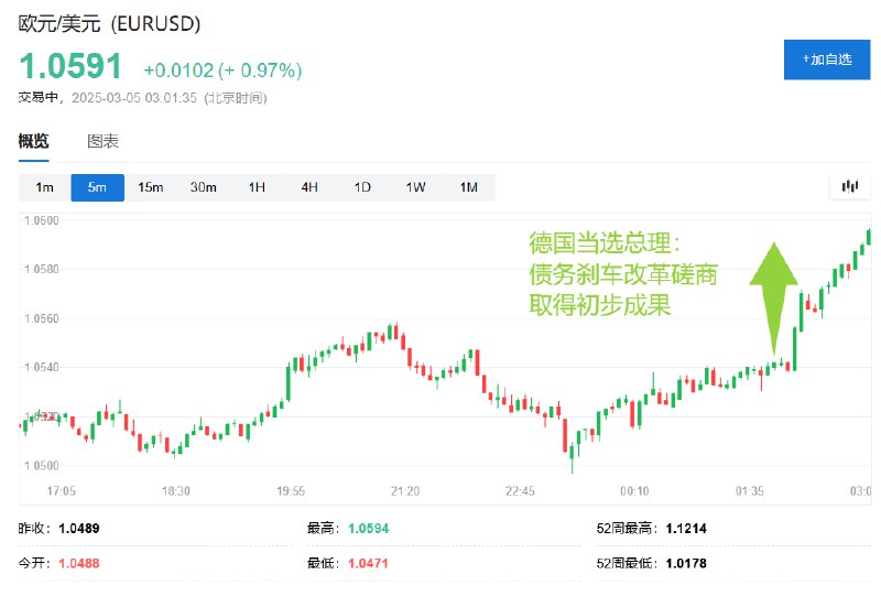 【欧元上涨1%，德国将设立5000亿欧元特别国防 #基金 】欧元/美元日内 #涨幅 达1.0%，报1.0591，逼近2024年12月6日顶部1.0629