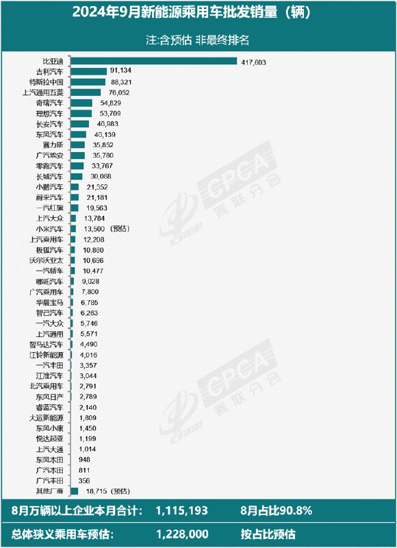 【乘联会：预估9月全国新能源乘用车厂商批发销量同比增长48%】乘联会：根据月度初步数据综合预估，9月全国新能源乘用车厂商批发销量122.8万辆，同比增长48%，环比增长17%