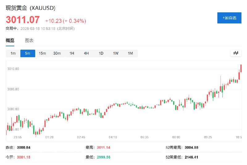 现货黄金站上3010美元/盎司，续创历史新高，日内涨超0.3%
