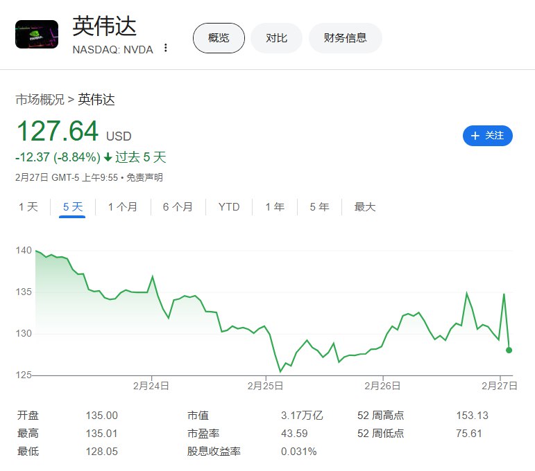 #英伟达 下跌超过3%，最近五个交易日已经累计跌超9.2%，业绩报告发布后， #美股 盘初还一度涨约2.8%