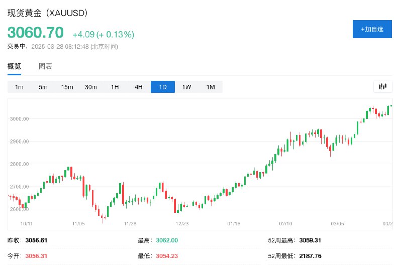 现货黄金升破3060美元/盎司，再创新高，日内涨超0.1%