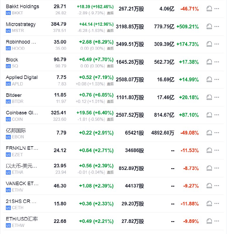 #加密货币 概念股Bakkt Holdings收涨超162%，报道称 #特朗普 媒体科技洽谈收购该公司，“ #比特币 持仓大户”微策投资MSTR涨超12.9%，网红券商Robinhood涨8.3%，Block涨7.7%，加密货币交易所 #Coinbase 涨6.4%