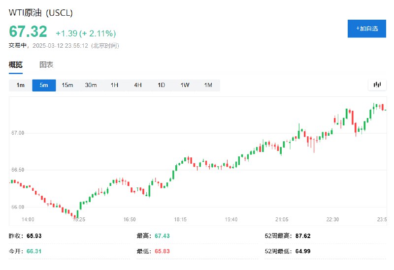 #美国 总统 #特朗普 宣称，很高兴看到油价下跌