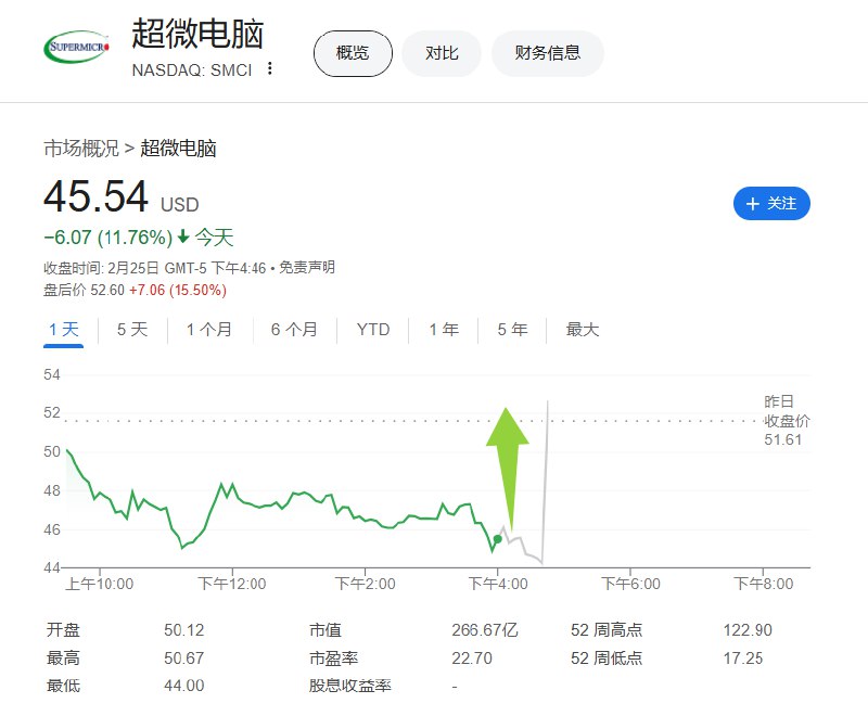 超微电脑 #美股 盘后上涨19%，该公司递交10-K报告