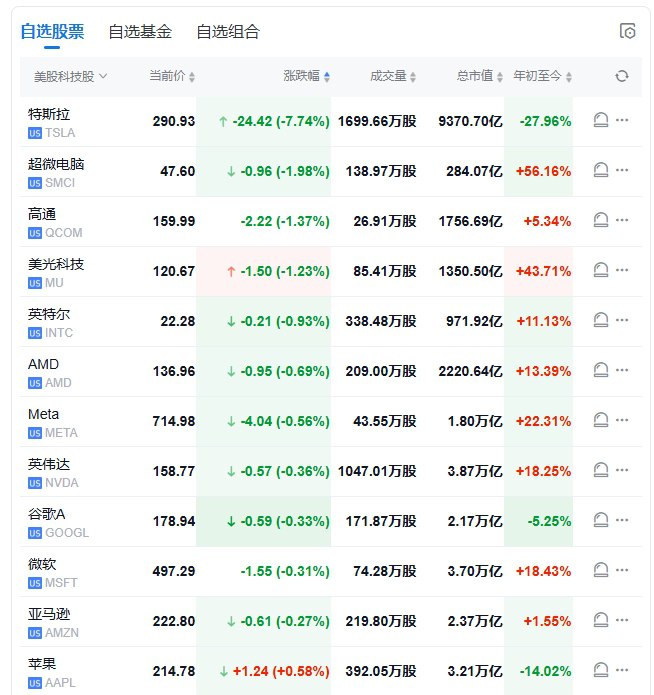 【 #美股 盘初：纳指跌0.4%， #特斯拉 跌约8%】 #道指 跌0.2%， #标普 500指数跌0.4%