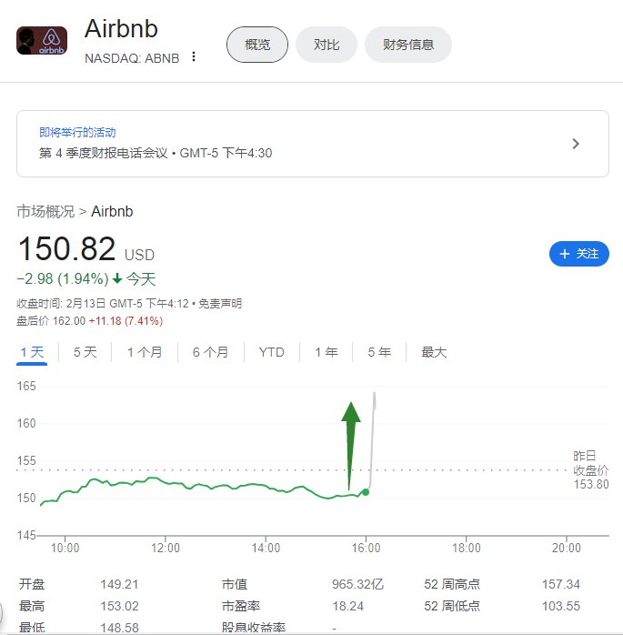 民宿巨头爱彼迎（Airbnb）四季度营收22.2亿美元，分析师预期21.6亿美元