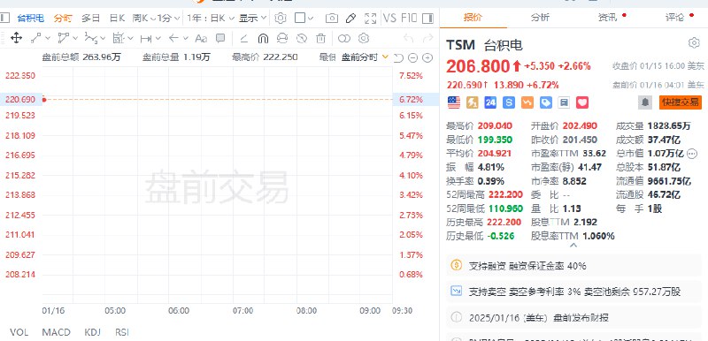 【 #美股 盘前，半导体股普涨，台积电涨约7%，阿斯麦涨约4%】美股盘前，半导体股普涨，台积电涨约7%，台积电Q4净利同比大增57%，2025年资本支出指引超预期，并预计2025年AI加速器营收可望再翻倍